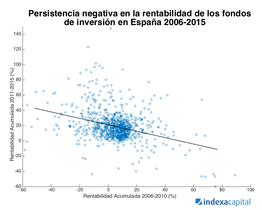 Falta de persistencia en la rentabilidad de los fondos de inversión españoles