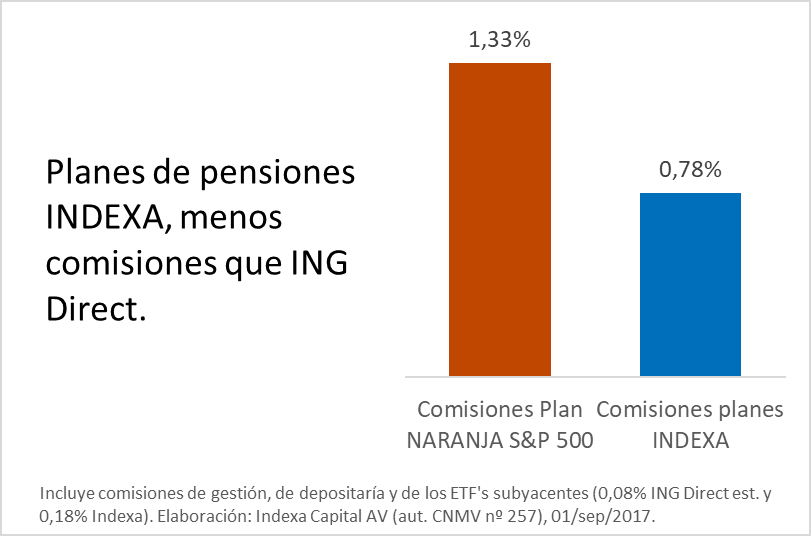 Comparativa comisiones planes de pensiones ING Direct vs Indexa