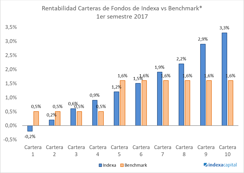 Rentabilidad Indexa Fondos 1er semestre 2017 vs benchmark (Inverco)