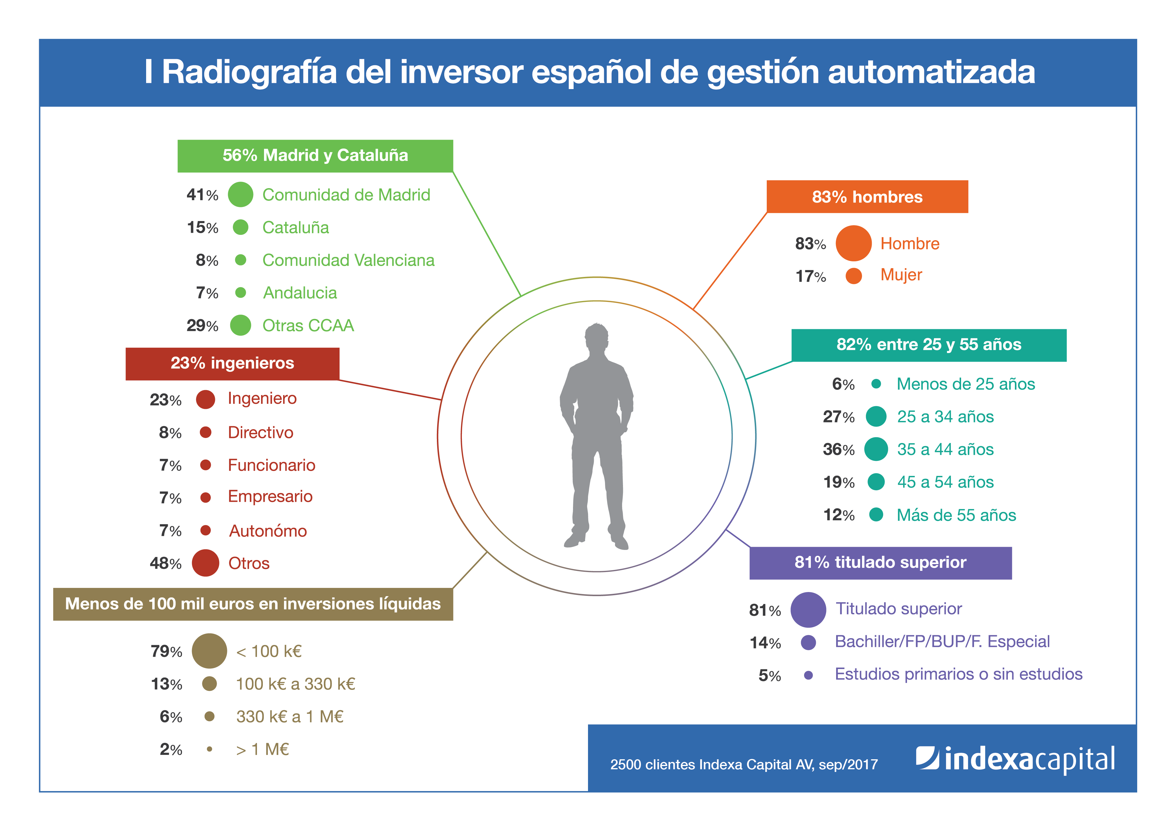 50 millones y 2.500 clientes pioneros