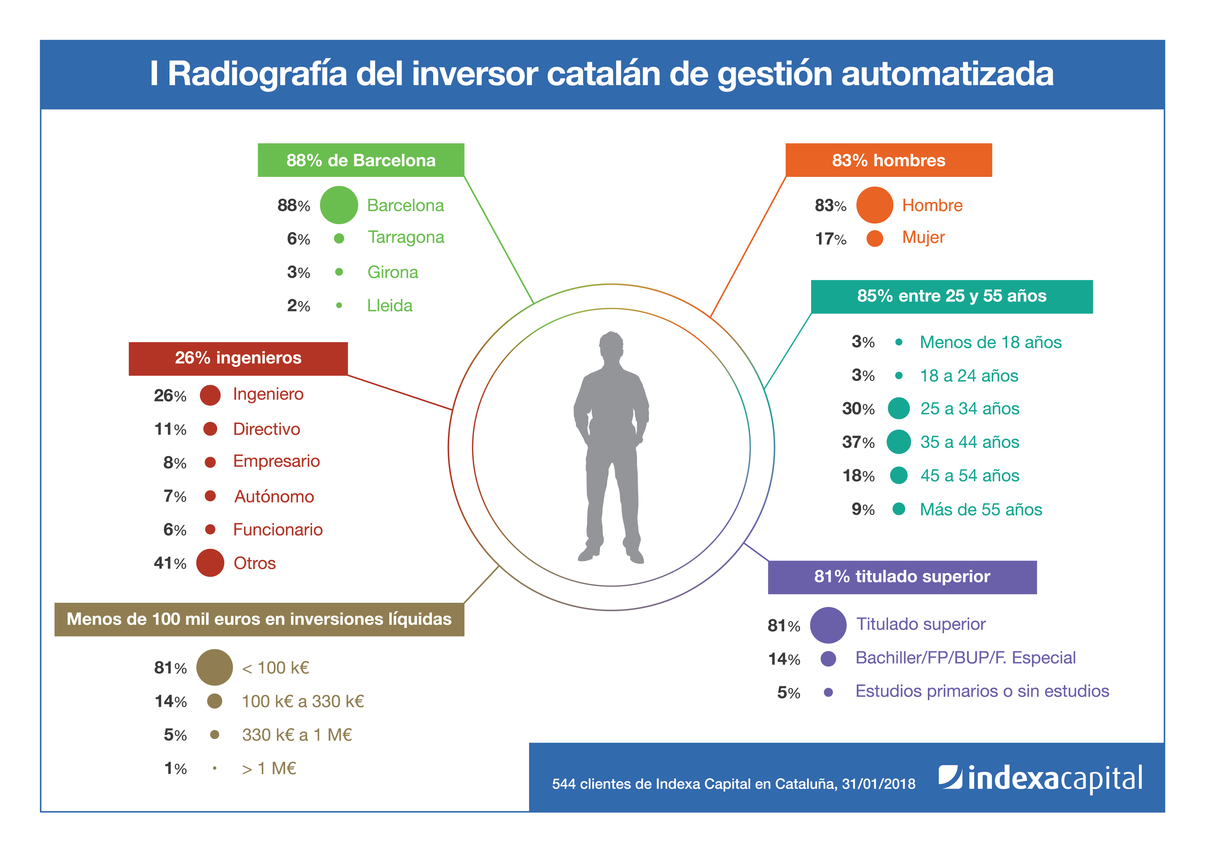 Radiografía del inversor catalán de gestión automatizada