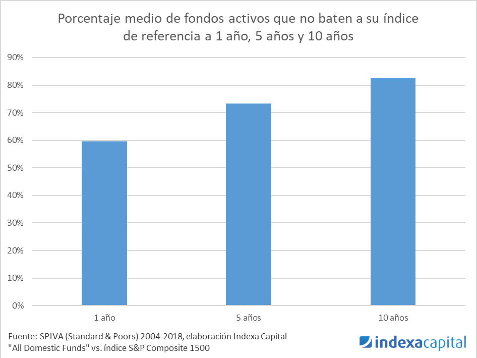 Fondos que baten al índice 1 a 10 años