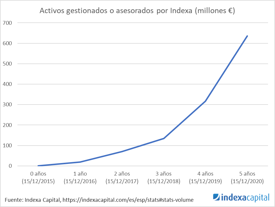 Volumen gestionado o asesorado Indexa 5 años