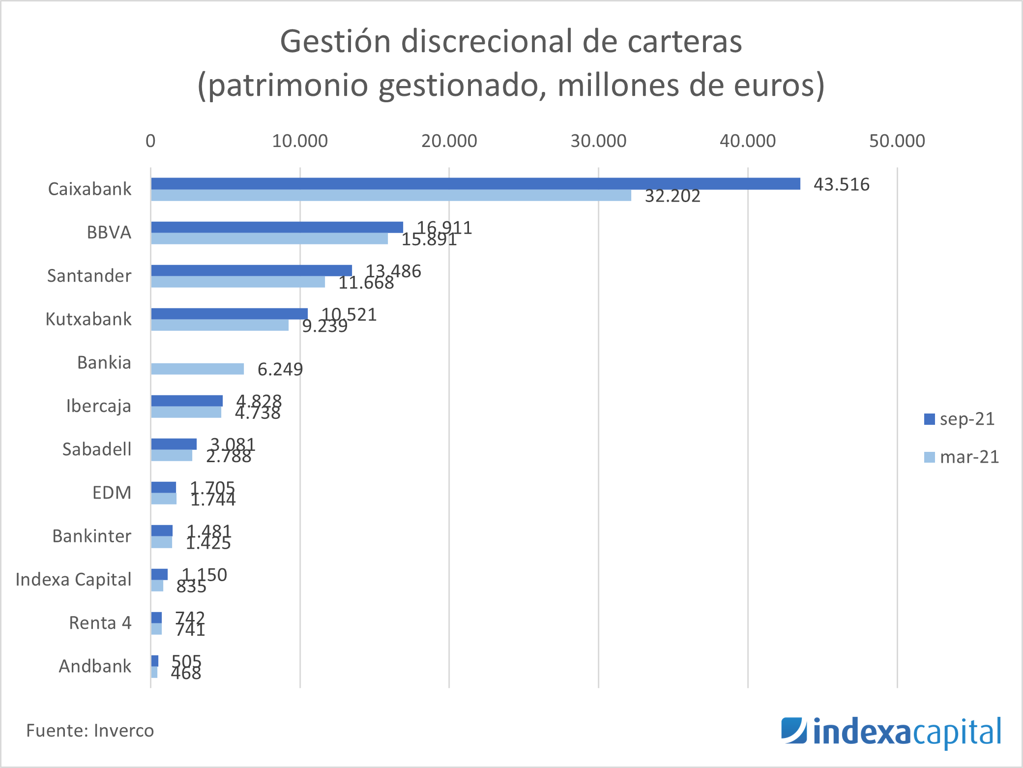 Ranking de gestión de carteras en España