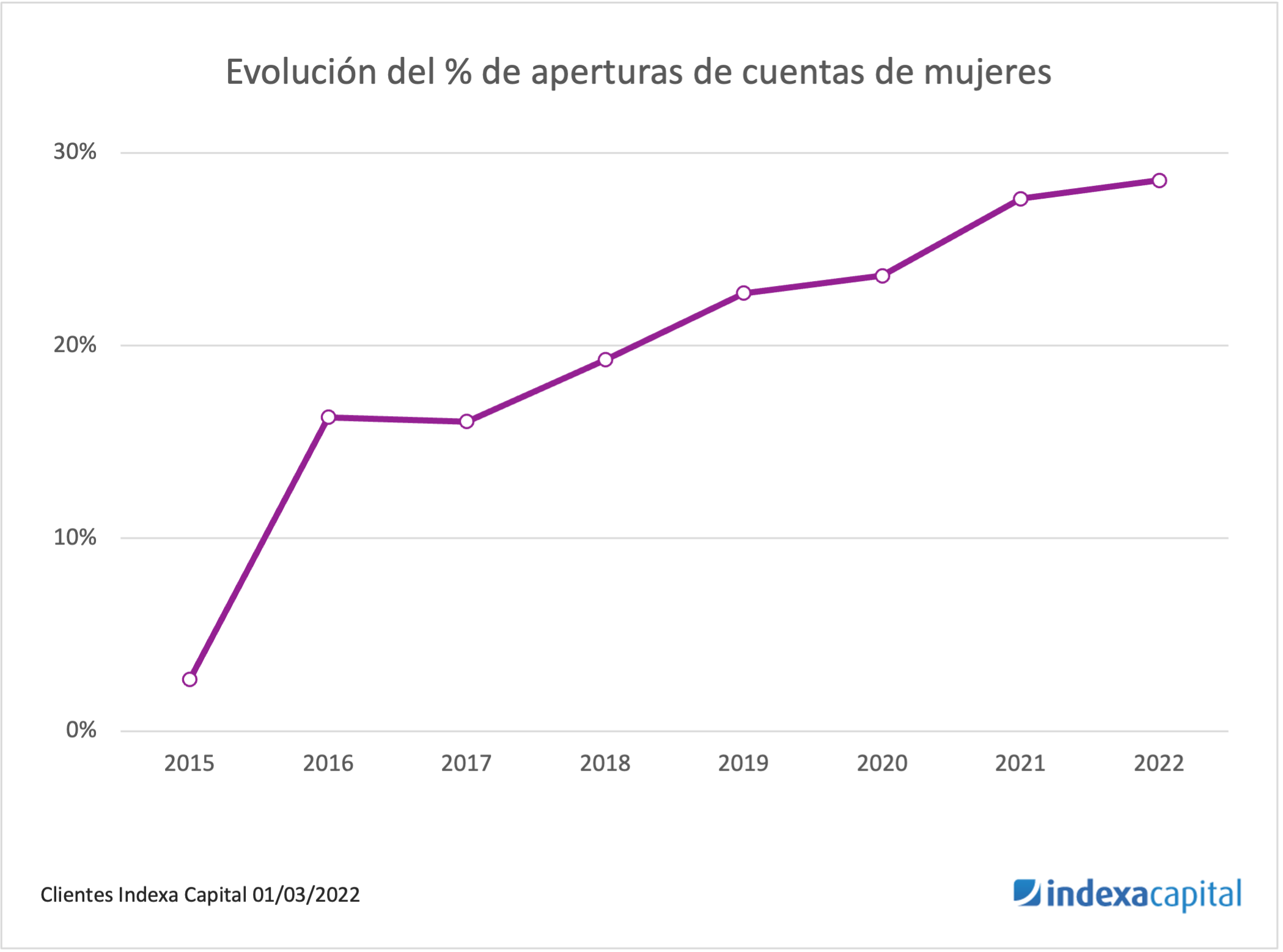 Crecimiento del porcentaje de mujeres que abren cuenta desde 2015 hasta 2022