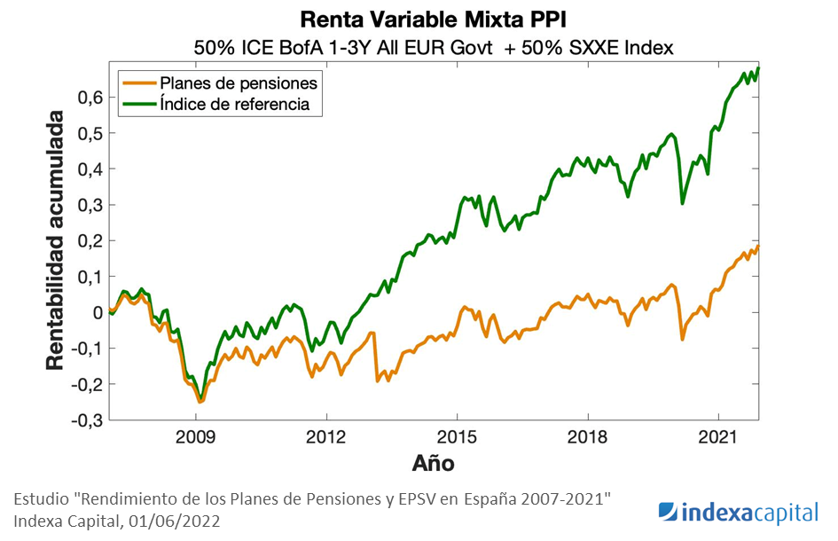 Rentabilidad acumulada de nuestros planes de pensiones
