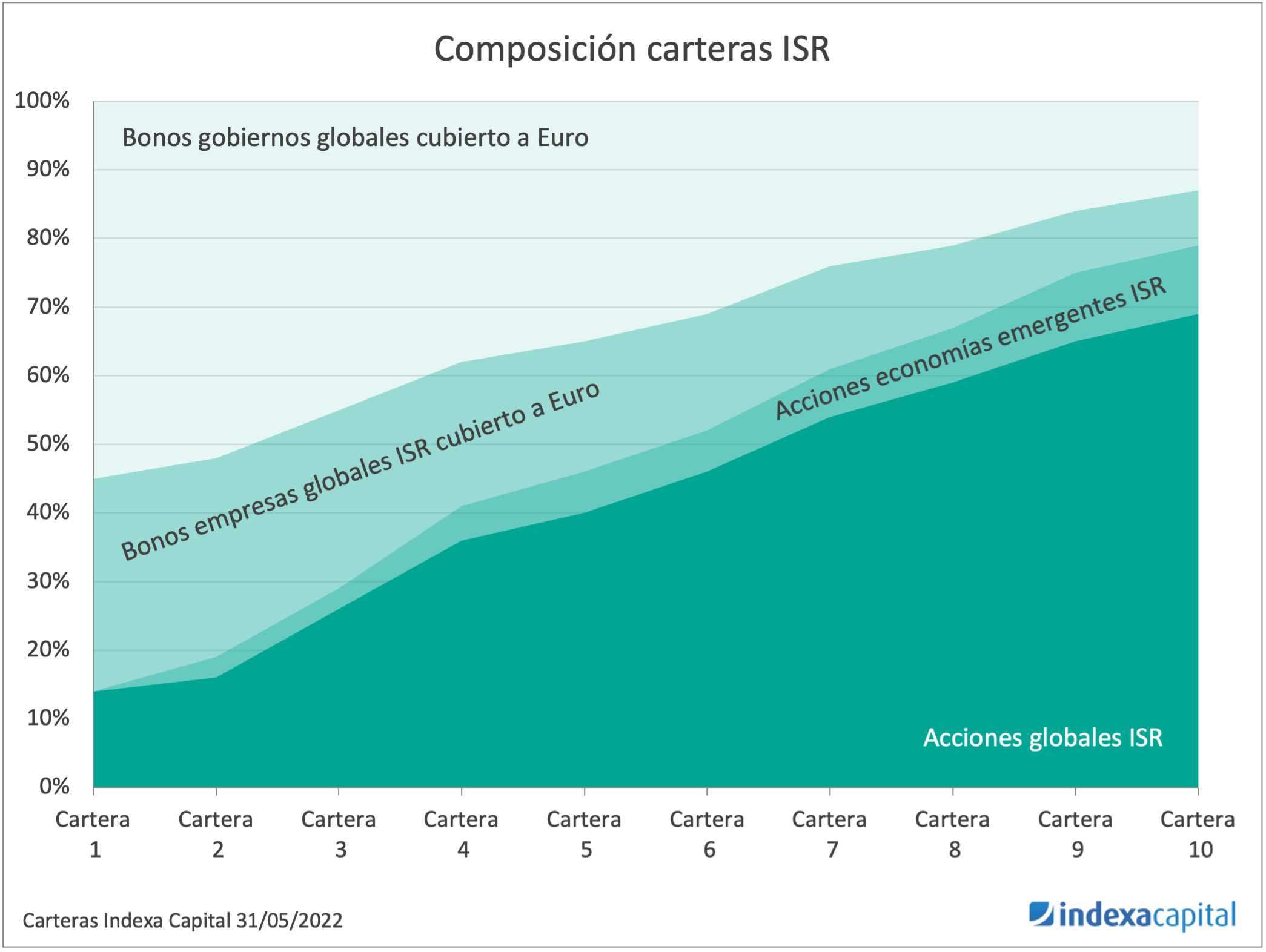 Composición de las carteras ISR