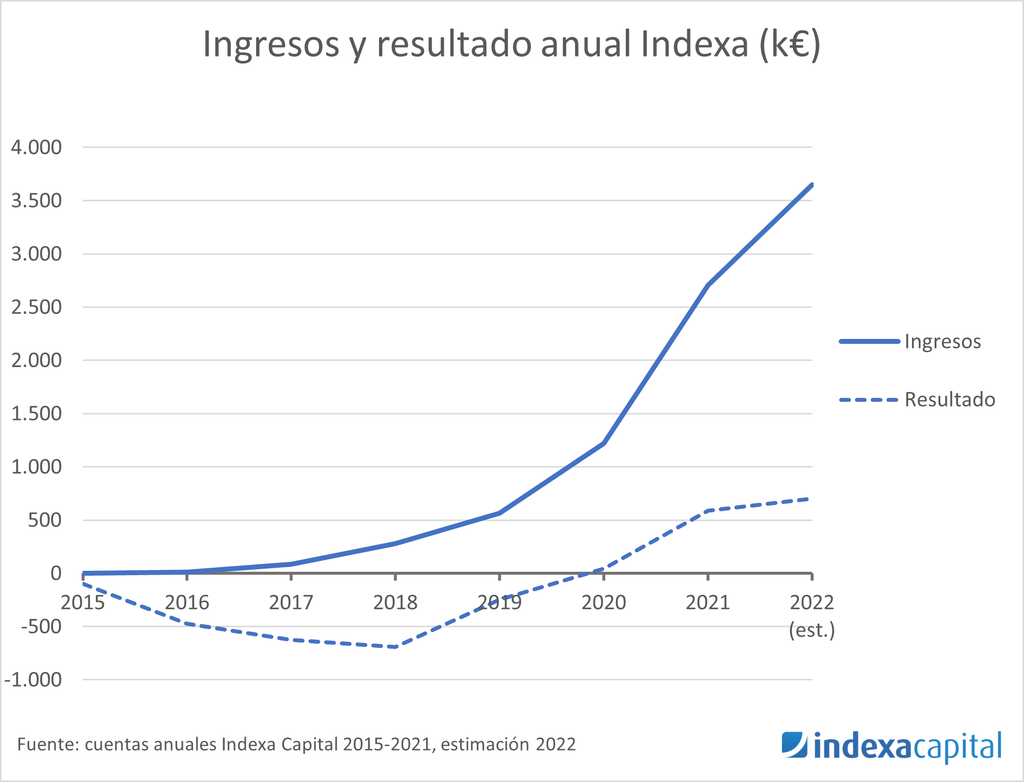 Gráfica de líneas del crecimiento de los ingresos y el resultado positivo