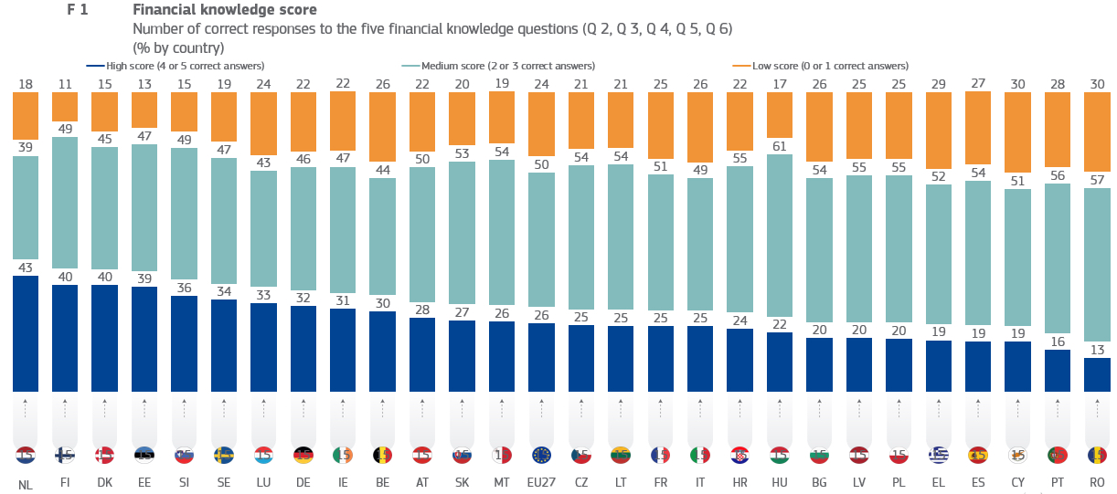 Gráfica que muestra la puntuación en conocimiento financiero (en inglés)