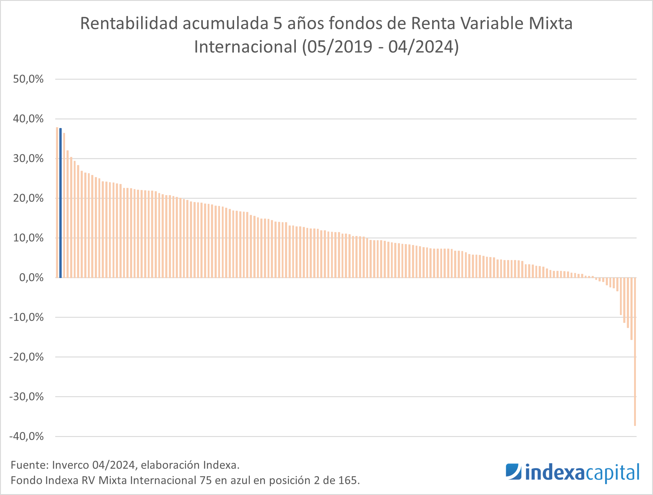 Gráfico de barras que muestra la rentabilidad de los principales fondos, siendo el de Indexa el segundo más rentable