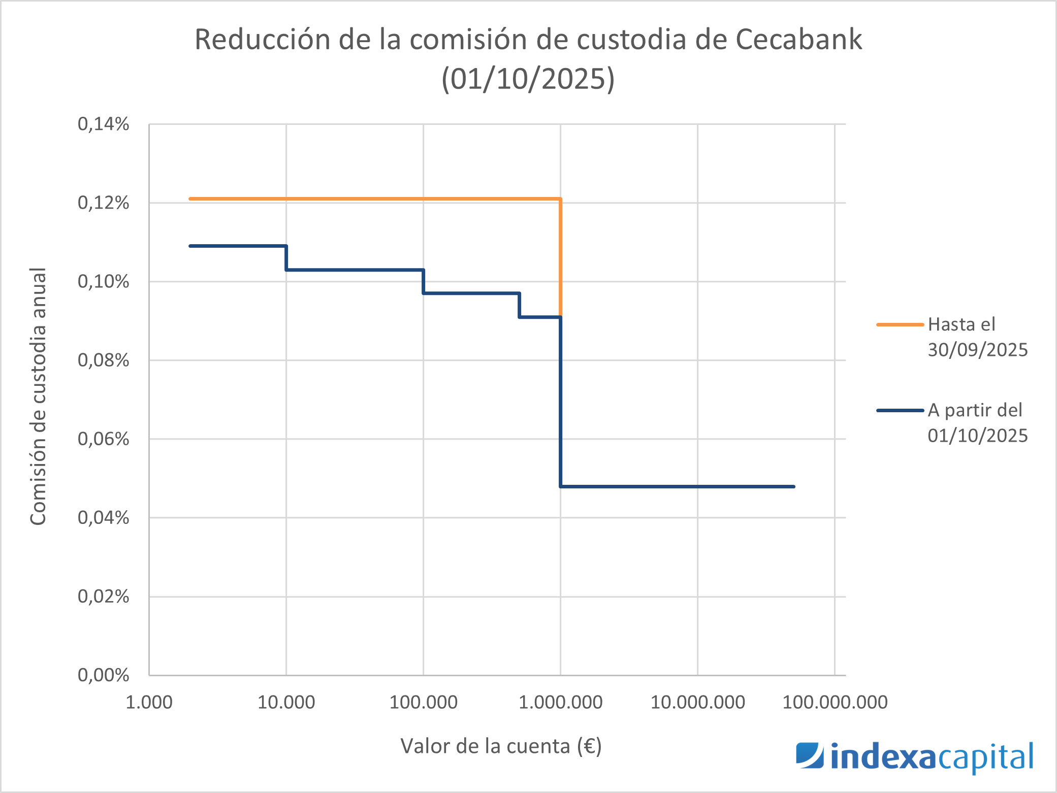 Gráfico de línea que muestra la reducción de la comisión de custodia durante los años